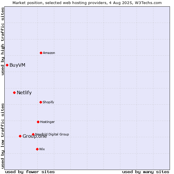 Market position of Group.one vs. Netlify vs. BuyVM
