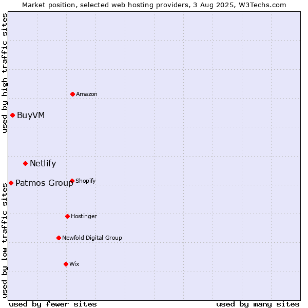 Market position of Netlify vs. BuyVM vs. Patmos Group