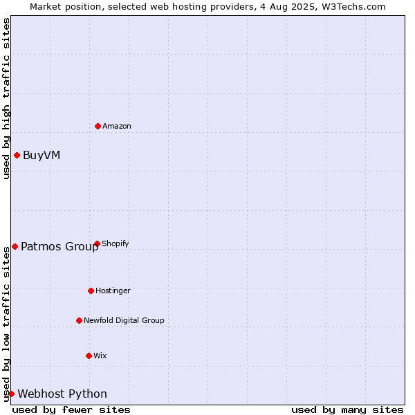Market position of BuyVM vs. Patmos Group vs. Webhost Python