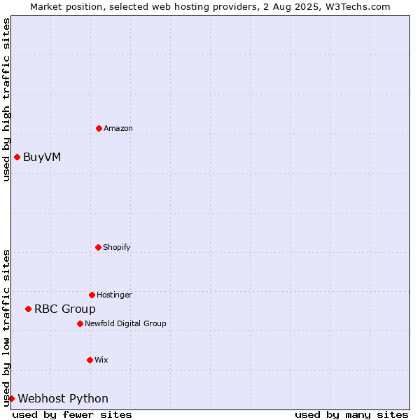Market position of RBC Group vs. BuyVM vs. Webhost Python