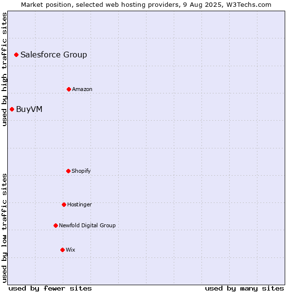 Market position of Salesforce Group vs. BuyVM