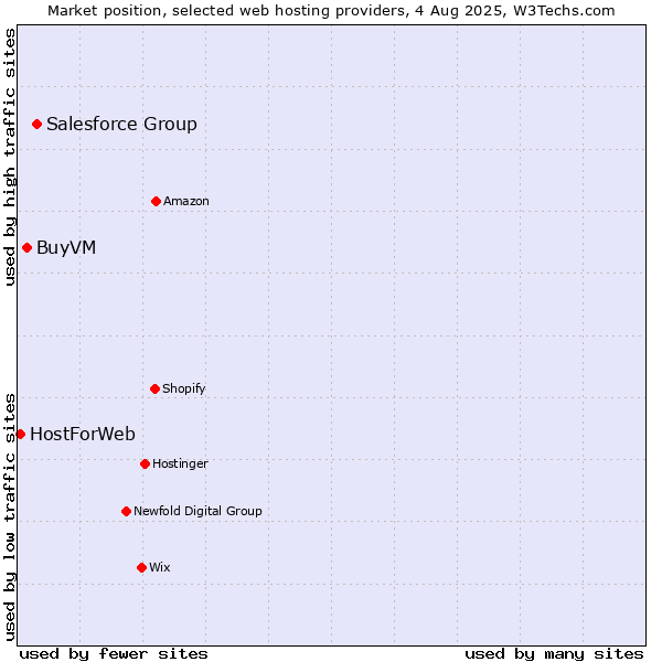 Market position of Salesforce Group vs. BuyVM vs. HostForWeb