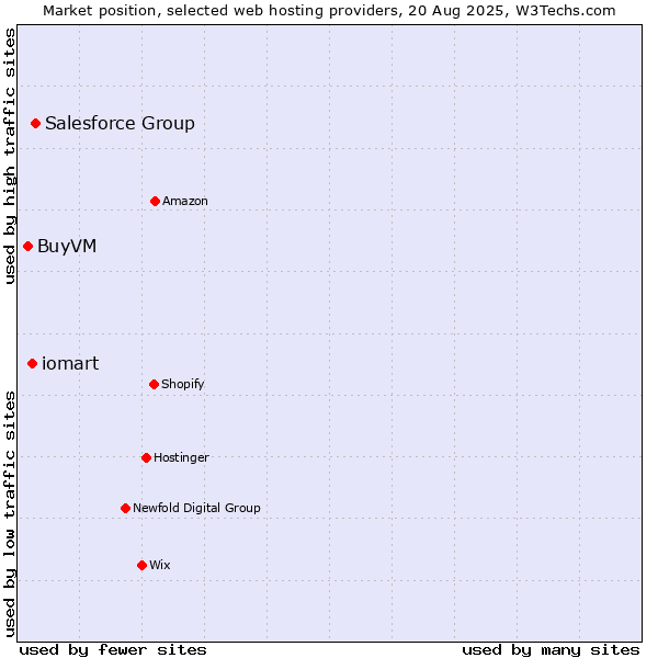 Market position of Salesforce Group vs. iomart vs. BuyVM