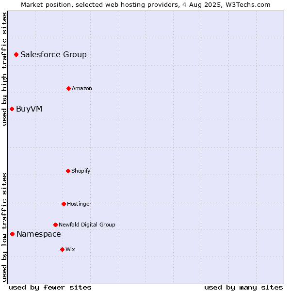 Market position of Salesforce Group vs. Namespace vs. BuyVM
