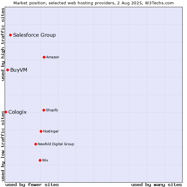 Market position of Salesforce Group vs. BuyVM vs. Cologix