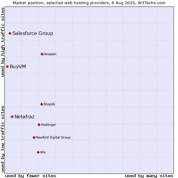 Market position of Netafraz vs. Salesforce Group vs. BuyVM