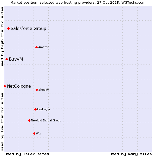 Market position of Salesforce Group vs. BuyVM vs. NetCologne