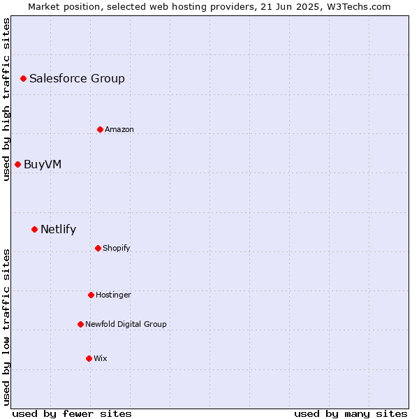 Market position of Netlify vs. Salesforce Group vs. BuyVM