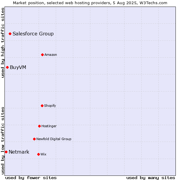 Market position of Salesforce Group vs. BuyVM vs. Netmark
