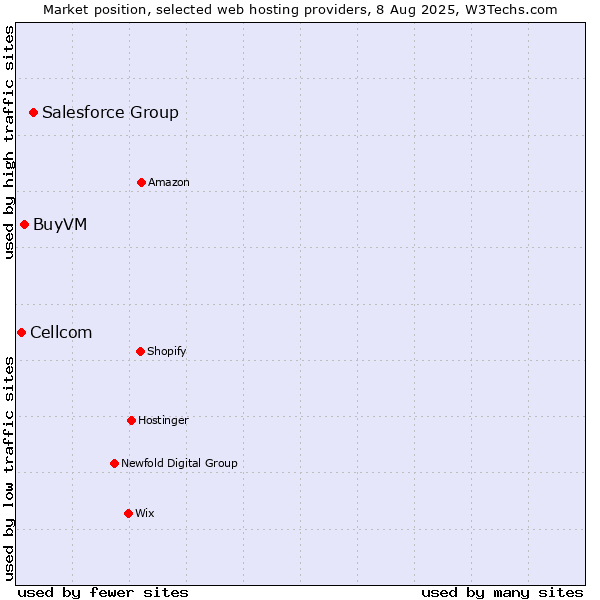 Market position of Salesforce Group vs. BuyVM vs. Cellcom