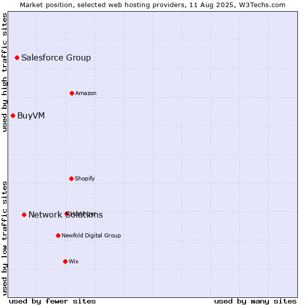 Market position of Network Solutions vs. Salesforce Group vs. BuyVM