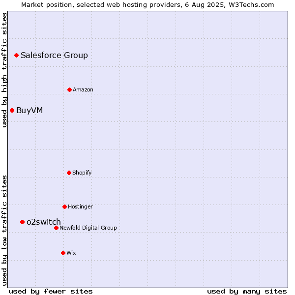 Market position of o2switch vs. Salesforce Group vs. BuyVM
