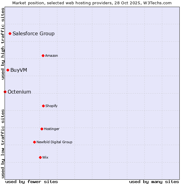 Market position of Salesforce Group vs. BuyVM vs. Octenium