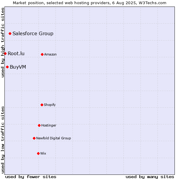 Market position of Salesforce Group vs. BuyVM vs. Root.lu