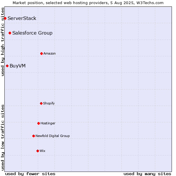 Market position of Salesforce Group vs. BuyVM vs. ServerStack