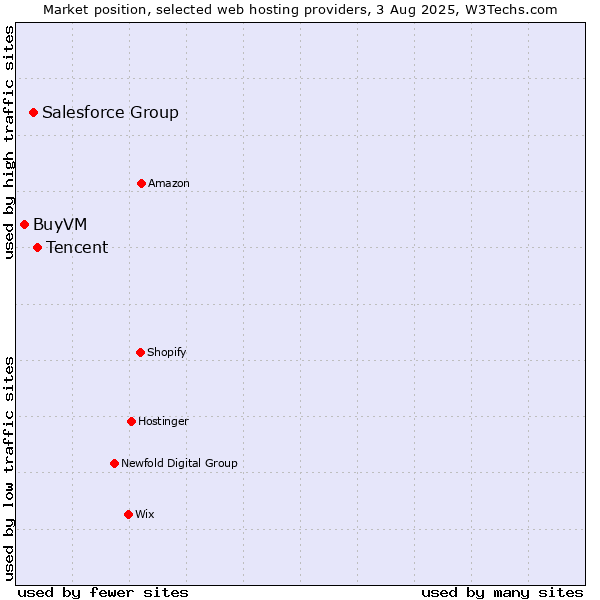 Market position of Tencent vs. Salesforce Group vs. BuyVM