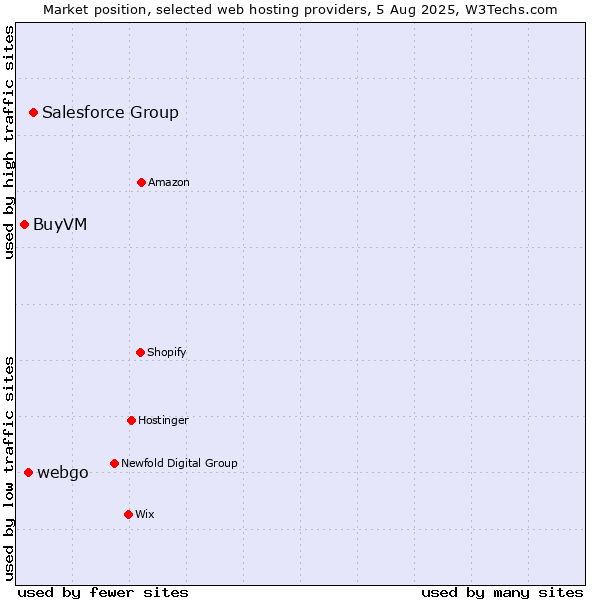 Market position of Salesforce Group vs. webgo vs. BuyVM