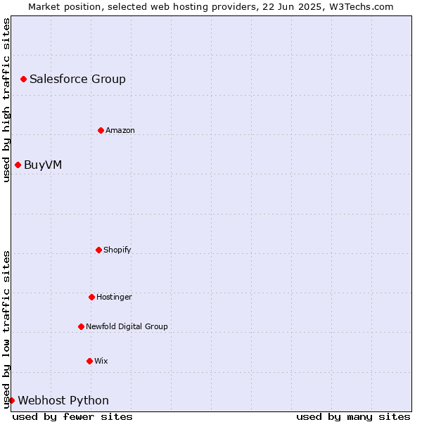 Market position of Salesforce Group vs. BuyVM vs. Webhost Python