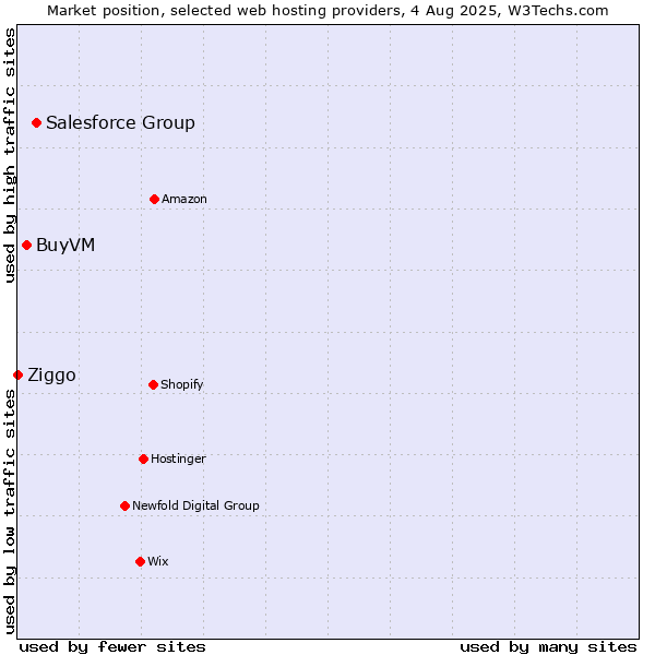 Market position of Salesforce Group vs. BuyVM vs. Ziggo