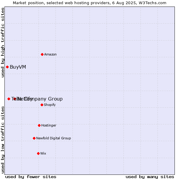Market position of Netlify vs. Telia Company Group vs. BuyVM