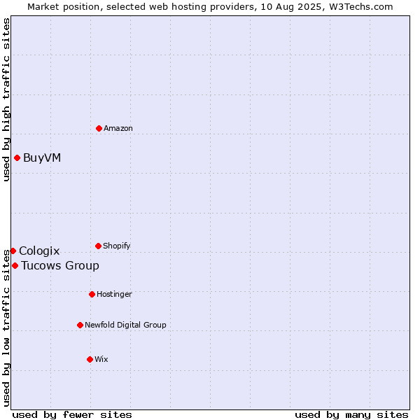 Market position of BuyVM vs. Tucows Group vs. Cologix
