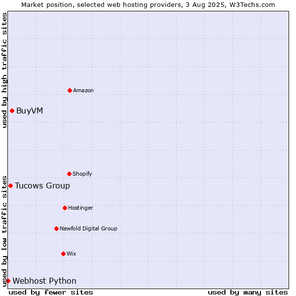 Market position of BuyVM vs. Tucows Group vs. Webhost Python
