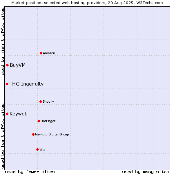 Market position of BuyVM vs. Keyweb vs. THG Ingenuity