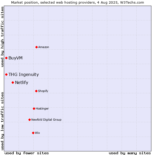 Market position of Netlify vs. BuyVM vs. THG Ingenuity