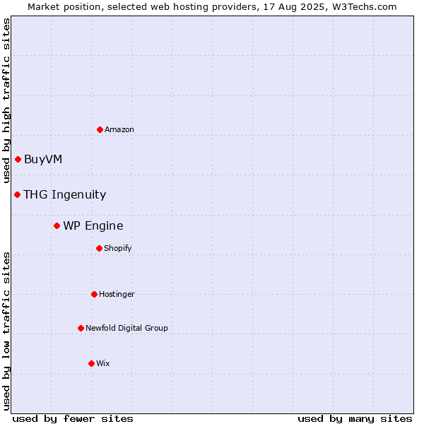 Market position of WP Engine vs. BuyVM vs. THG Ingenuity