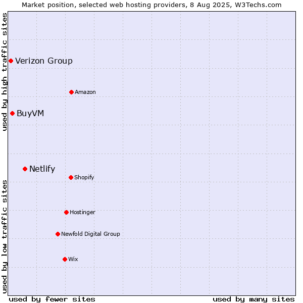 Market position of Netlify vs. BuyVM vs. Verizon Group