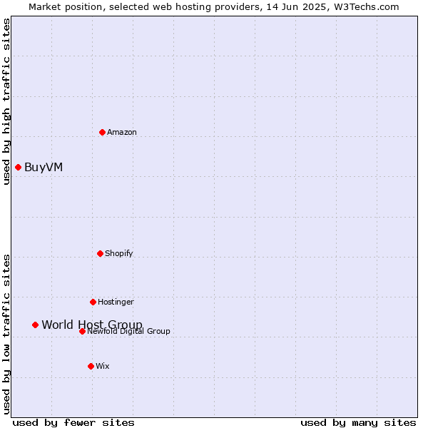 Market position of World Host Group vs. BuyVM