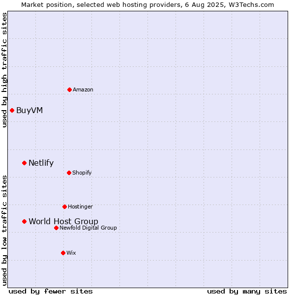 Market position of World Host Group vs. Netlify vs. BuyVM