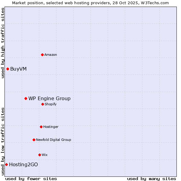 Market position of WP Engine Group vs. BuyVM vs. Hosting2GO