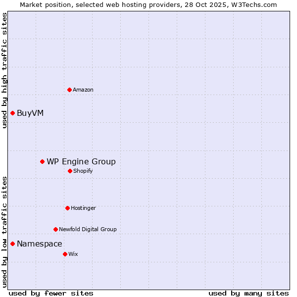 Market position of WP Engine Group vs. Namespace vs. BuyVM