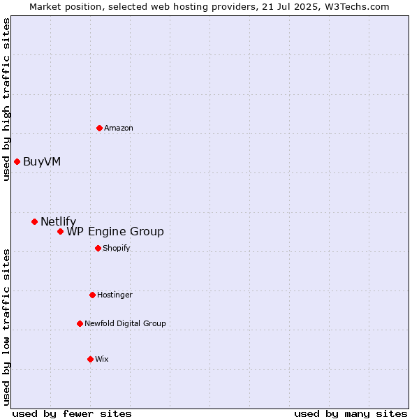 Market position of WP Engine Group vs. Netlify vs. BuyVM