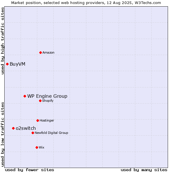 Market position of WP Engine Group vs. o2switch vs. BuyVM