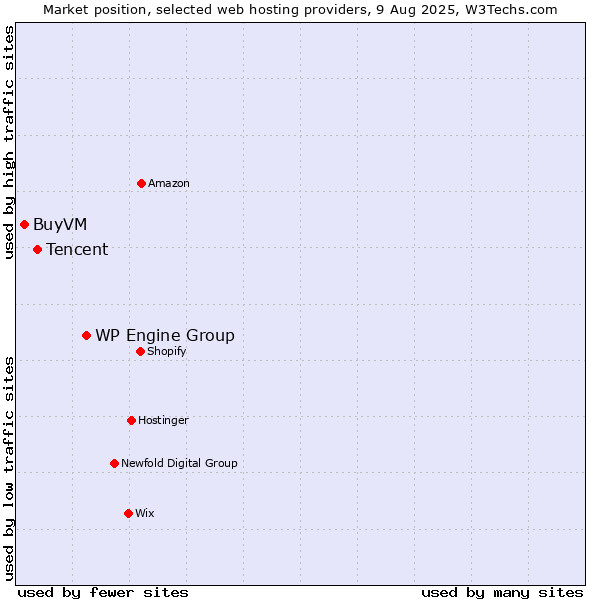 Market position of WP Engine Group vs. Tencent vs. BuyVM