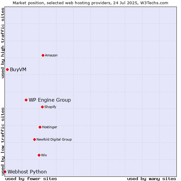 Market position of WP Engine Group vs. BuyVM vs. Webhost Python