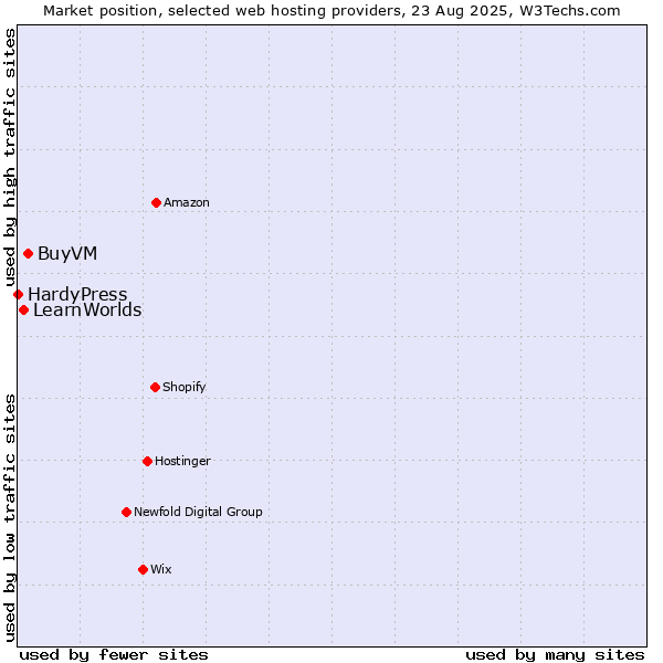 Market position of BuyVM vs. LearnWorlds vs. HardyPress