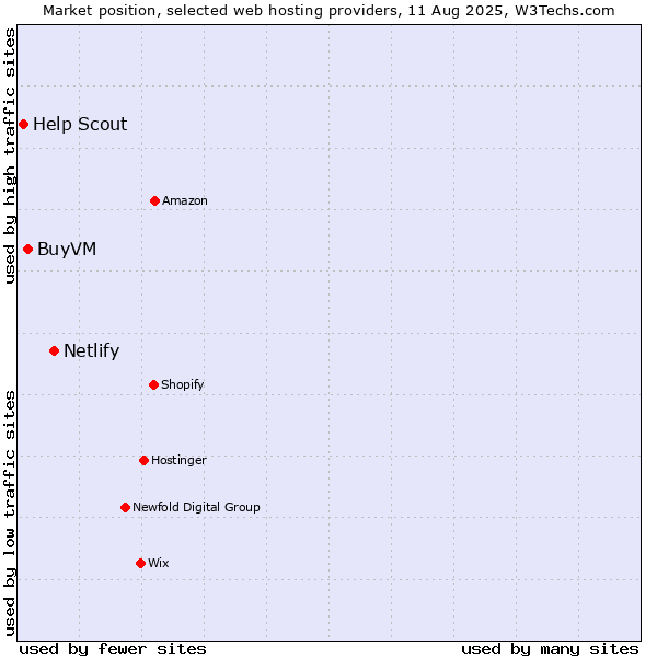 Market position of Netlify vs. BuyVM vs. Help Scout