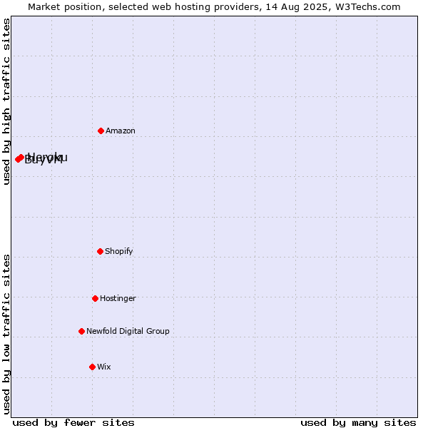 Market position of Heroku vs. BuyVM