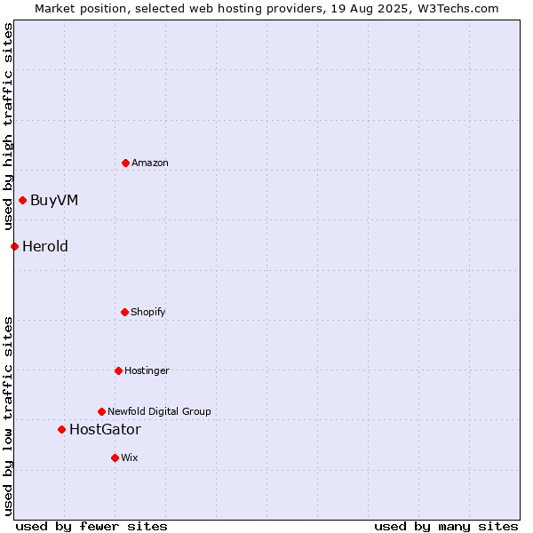 Market position of HostGator vs. BuyVM vs. Herold