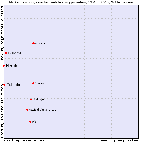 Market position of BuyVM vs. Cologix vs. Herold