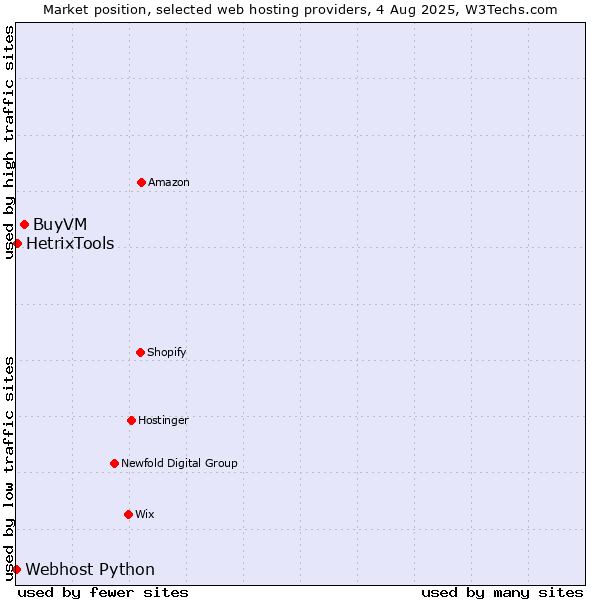 Market position of BuyVM vs. HetrixTools vs. Webhost Python