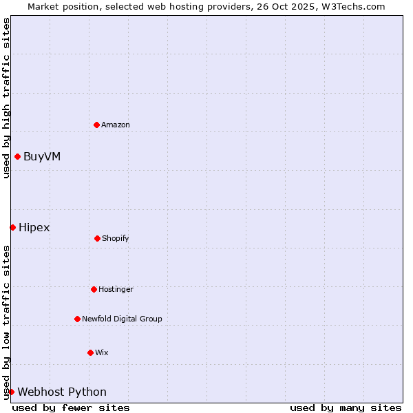 Market position of BuyVM vs. Hipex vs. Webhost Python