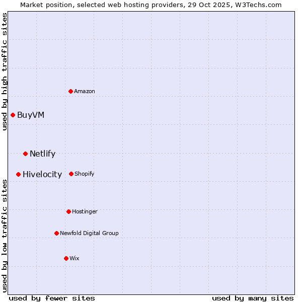 Market position of Netlify vs. Hivelocity vs. BuyVM