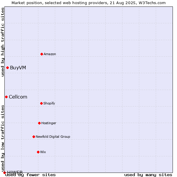 Market position of BuyVM vs. Cellcom vs. HiWEB