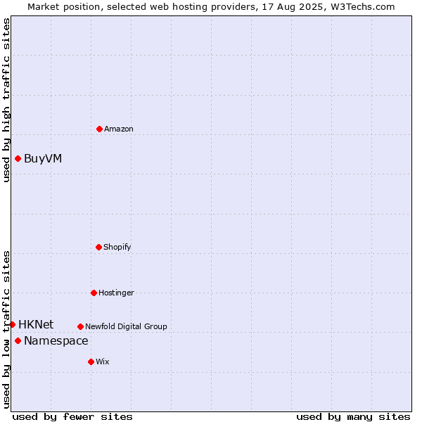 Market position of Namespace vs. BuyVM vs. HKNet