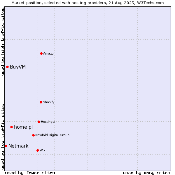 Market position of home.pl vs. BuyVM vs. Netmark