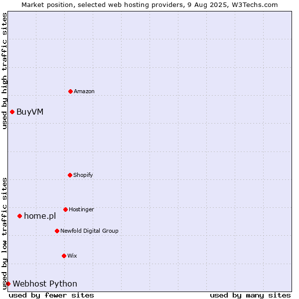 Market position of home.pl vs. BuyVM vs. Webhost Python